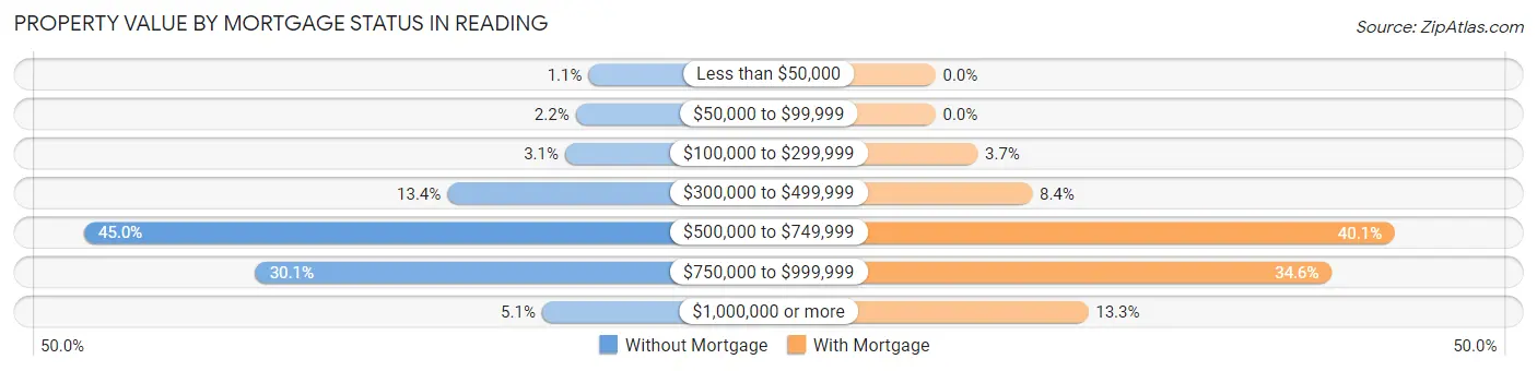Property Value by Mortgage Status in Reading