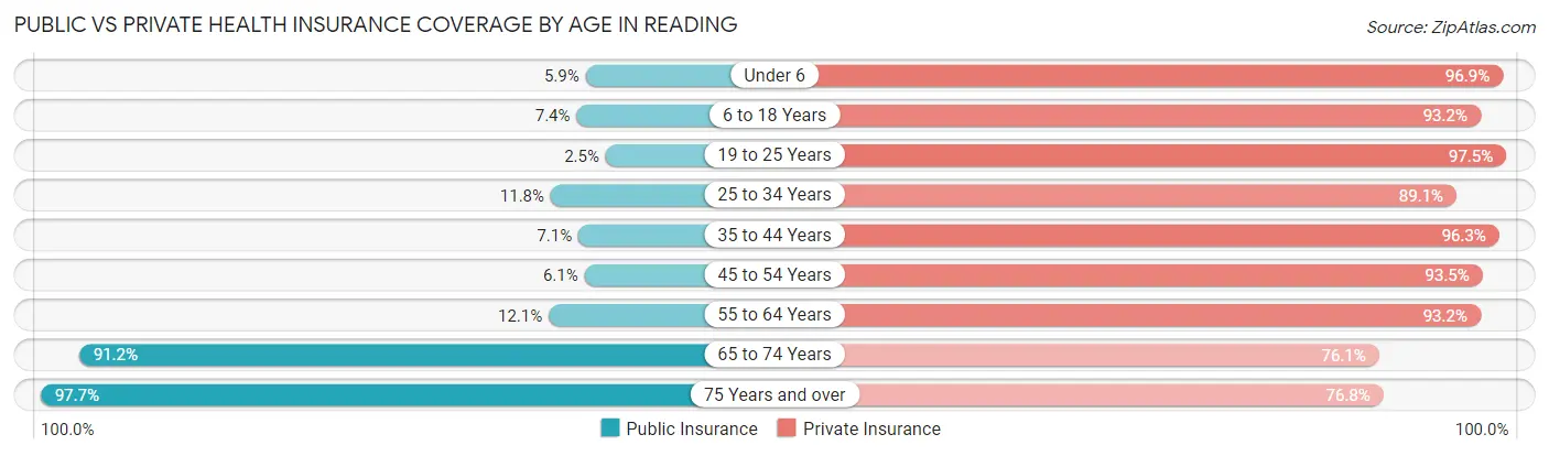 Public vs Private Health Insurance Coverage by Age in Reading