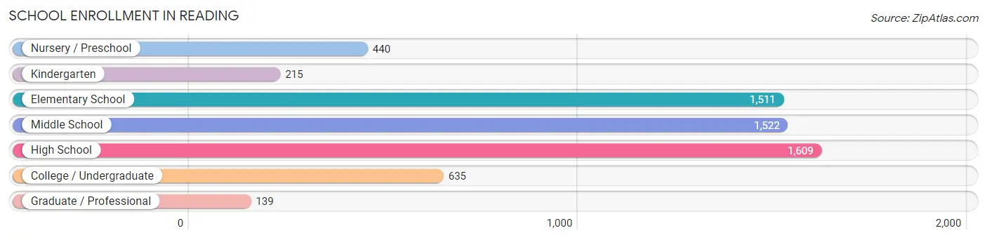 School Enrollment in Reading