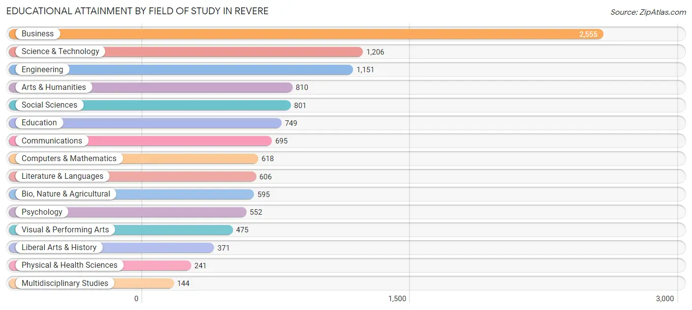 Educational Attainment by Field of Study in Revere