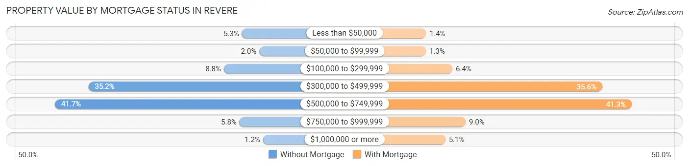 Property Value by Mortgage Status in Revere