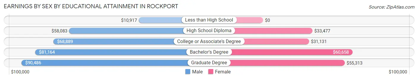 Earnings by Sex by Educational Attainment in Rockport
