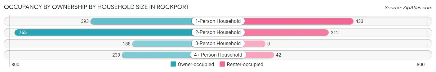 Occupancy by Ownership by Household Size in Rockport