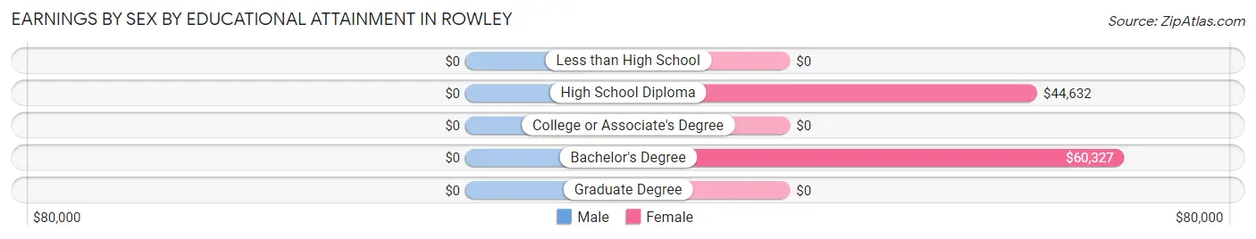 Earnings by Sex by Educational Attainment in Rowley