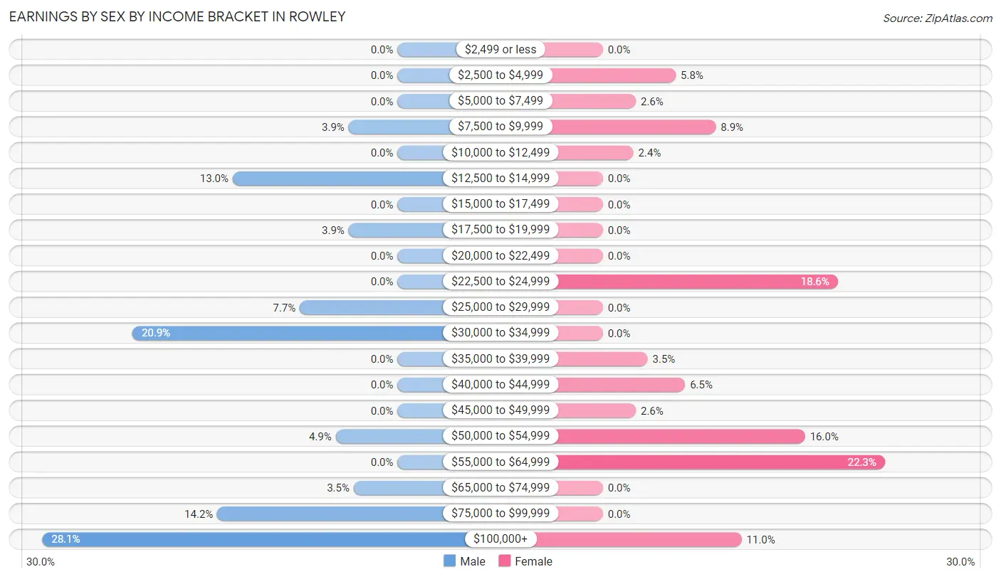 Earnings by Sex by Income Bracket in Rowley