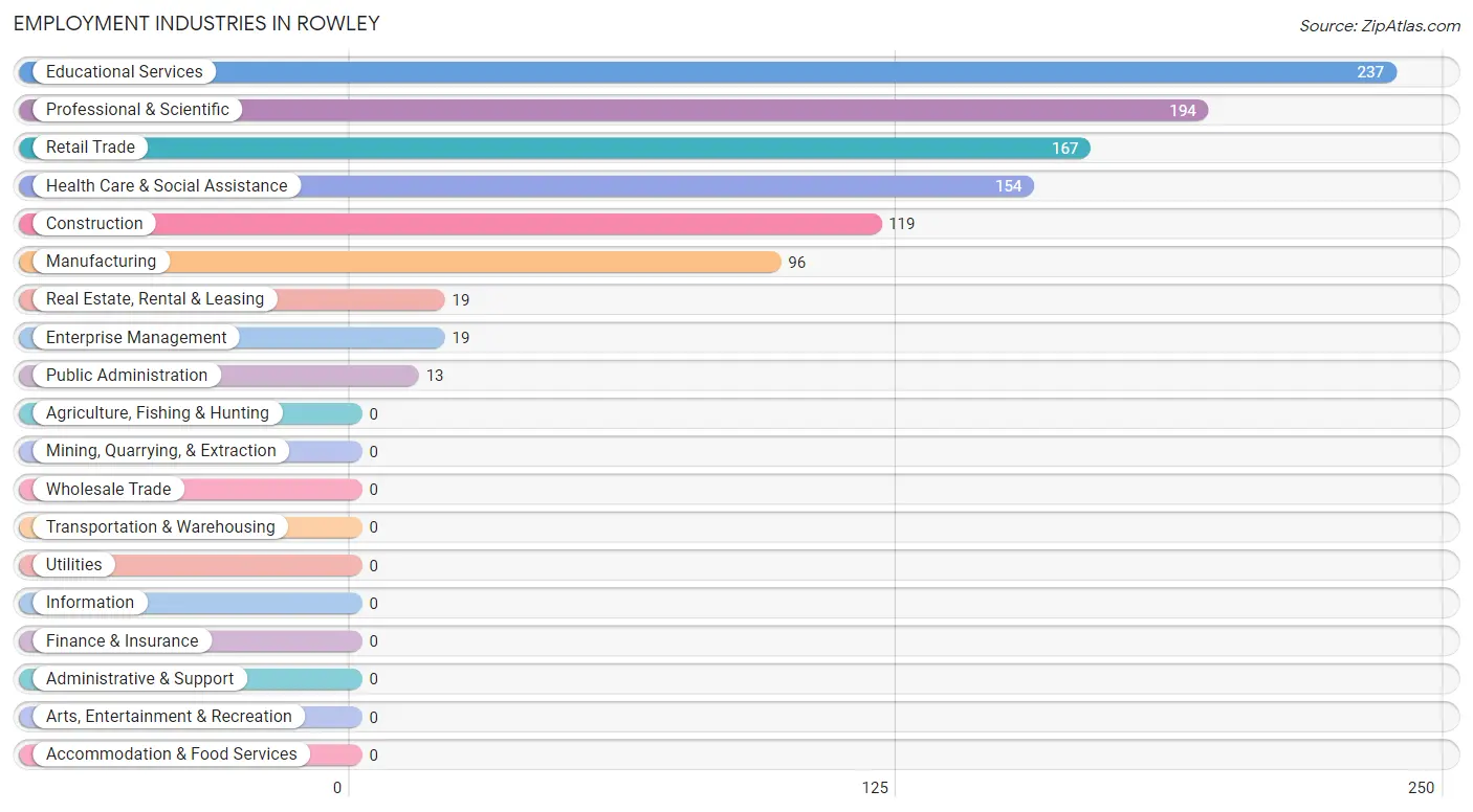 Employment Industries in Rowley