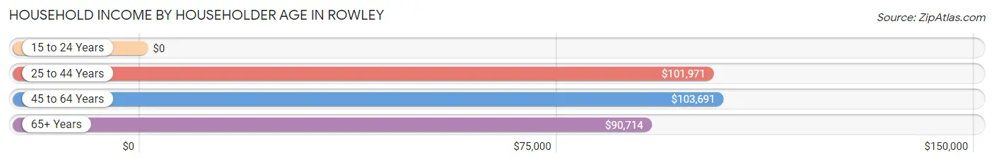 Household Income by Householder Age in Rowley