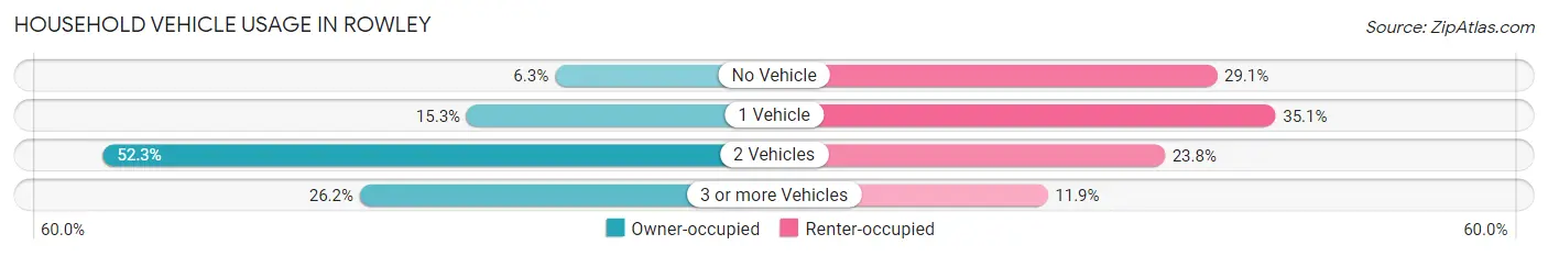 Household Vehicle Usage in Rowley
