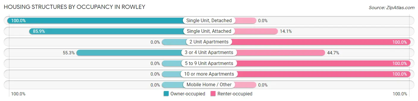 Housing Structures by Occupancy in Rowley