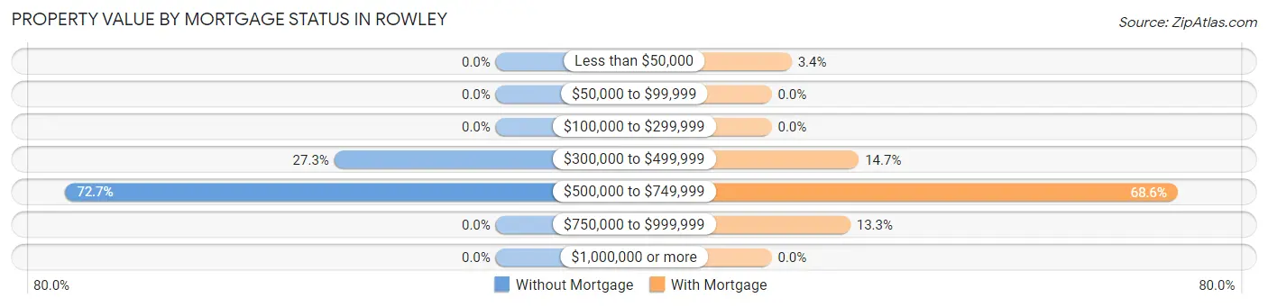 Property Value by Mortgage Status in Rowley
