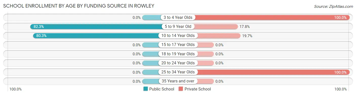 School Enrollment by Age by Funding Source in Rowley