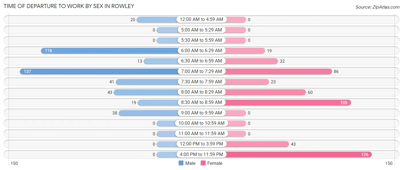 Time of Departure to Work by Sex in Rowley