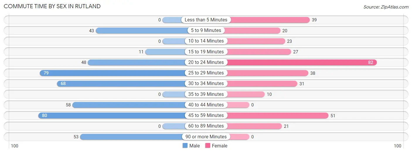 Commute Time by Sex in Rutland