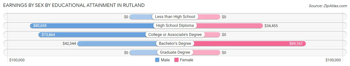 Earnings by Sex by Educational Attainment in Rutland