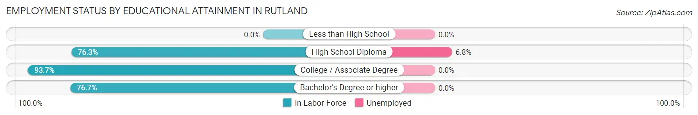 Employment Status by Educational Attainment in Rutland