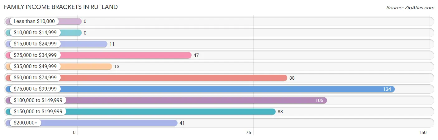 Family Income Brackets in Rutland