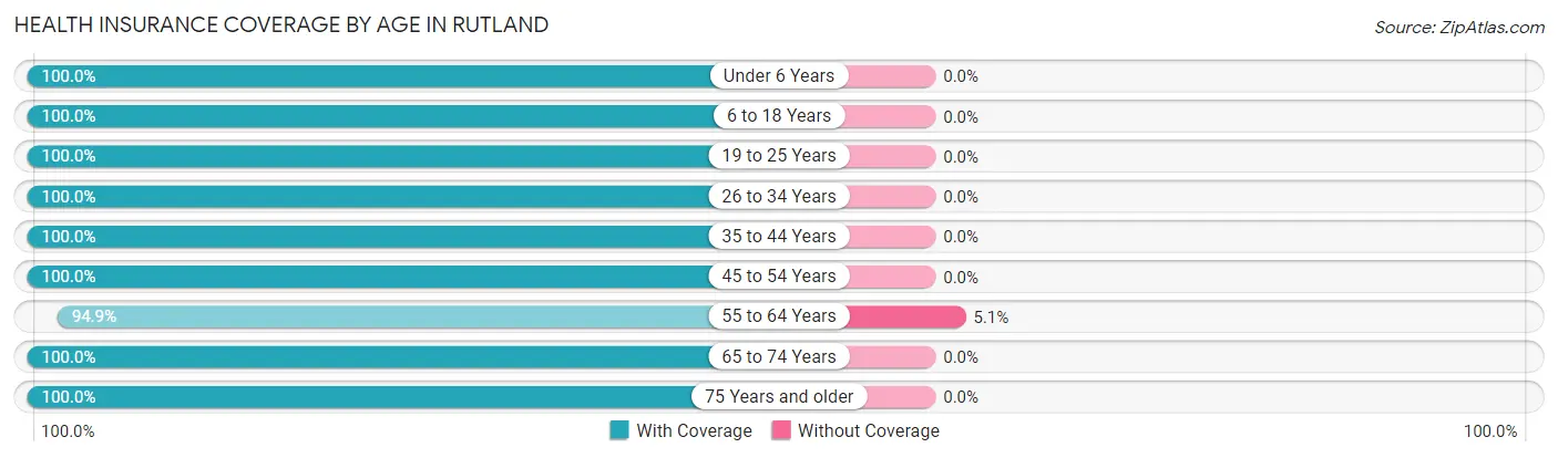 Health Insurance Coverage by Age in Rutland