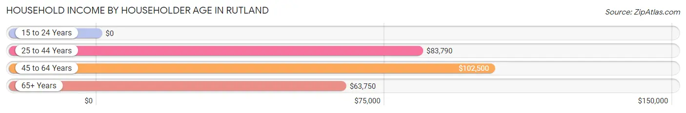 Household Income by Householder Age in Rutland