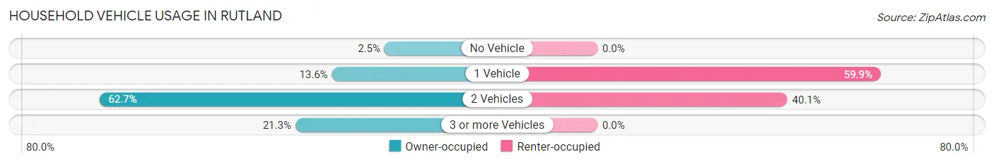 Household Vehicle Usage in Rutland