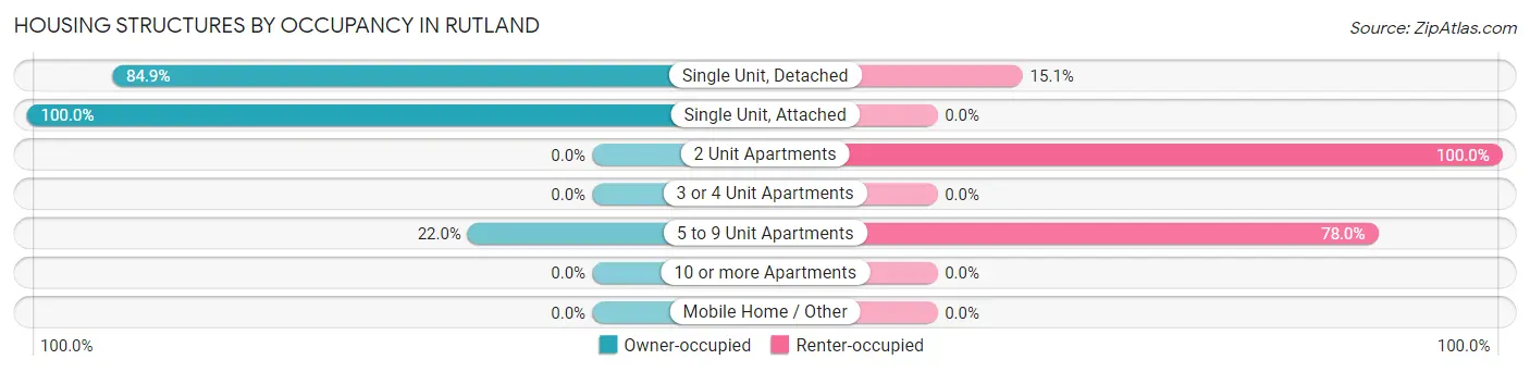Housing Structures by Occupancy in Rutland