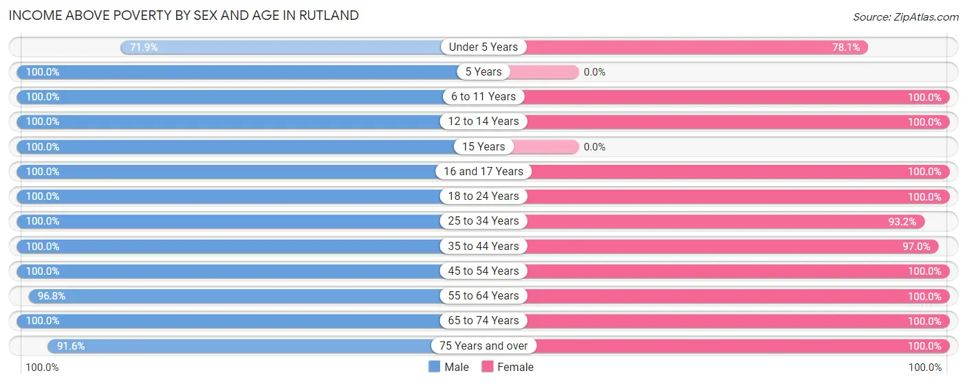 Income Above Poverty by Sex and Age in Rutland