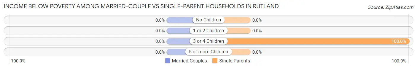 Income Below Poverty Among Married-Couple vs Single-Parent Households in Rutland