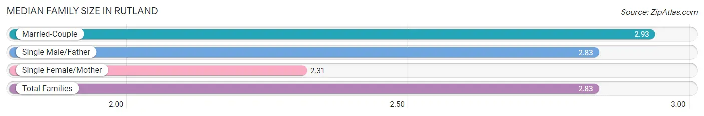 Median Family Size in Rutland