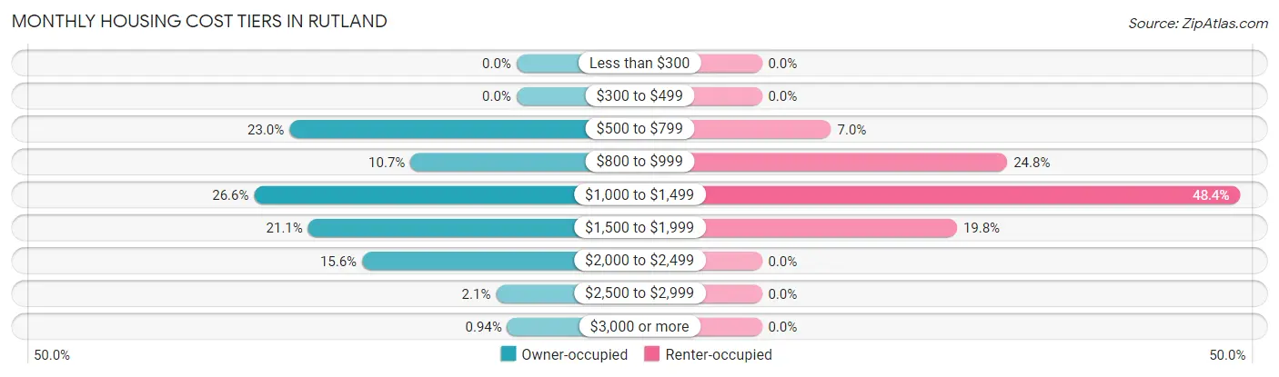 Monthly Housing Cost Tiers in Rutland