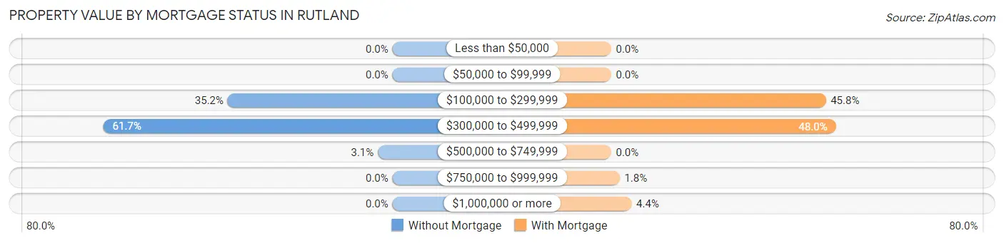 Property Value by Mortgage Status in Rutland