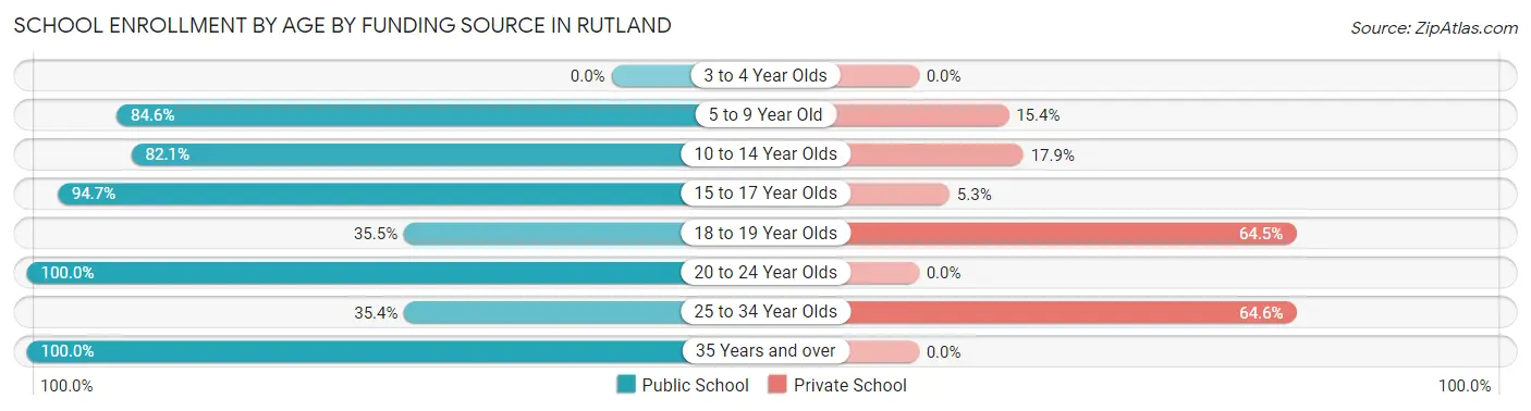 School Enrollment by Age by Funding Source in Rutland