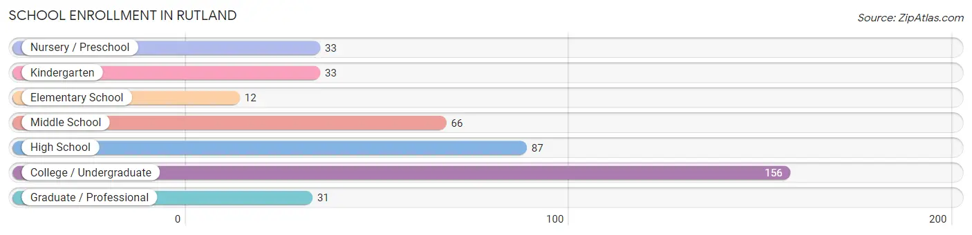 School Enrollment in Rutland