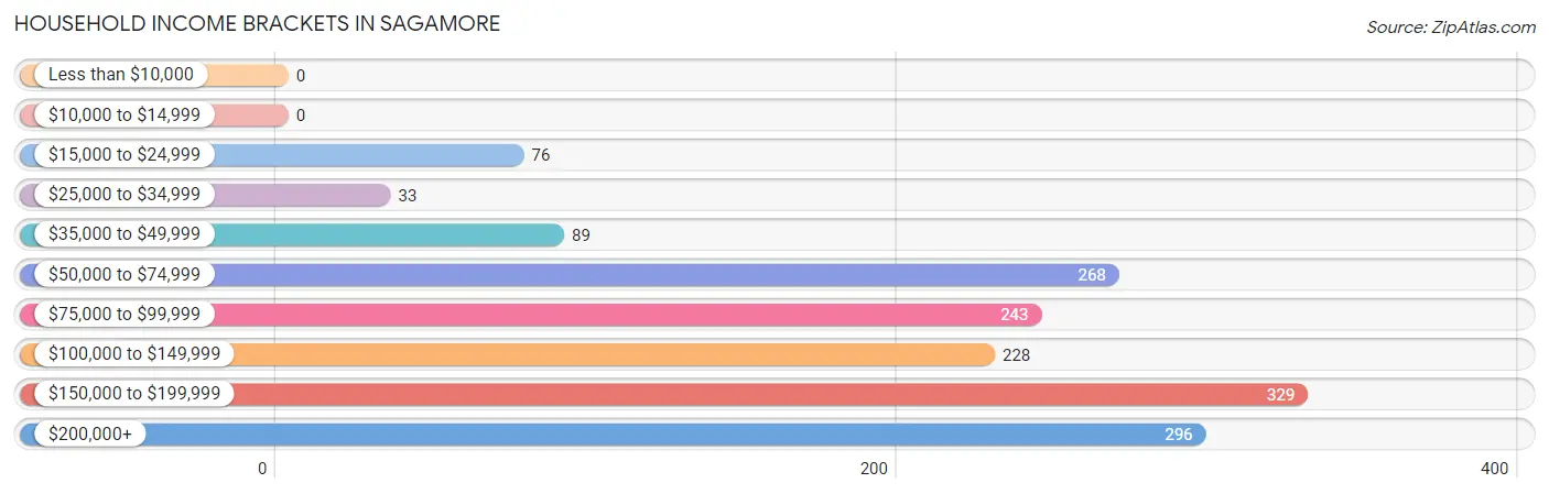 Household Income Brackets in Sagamore