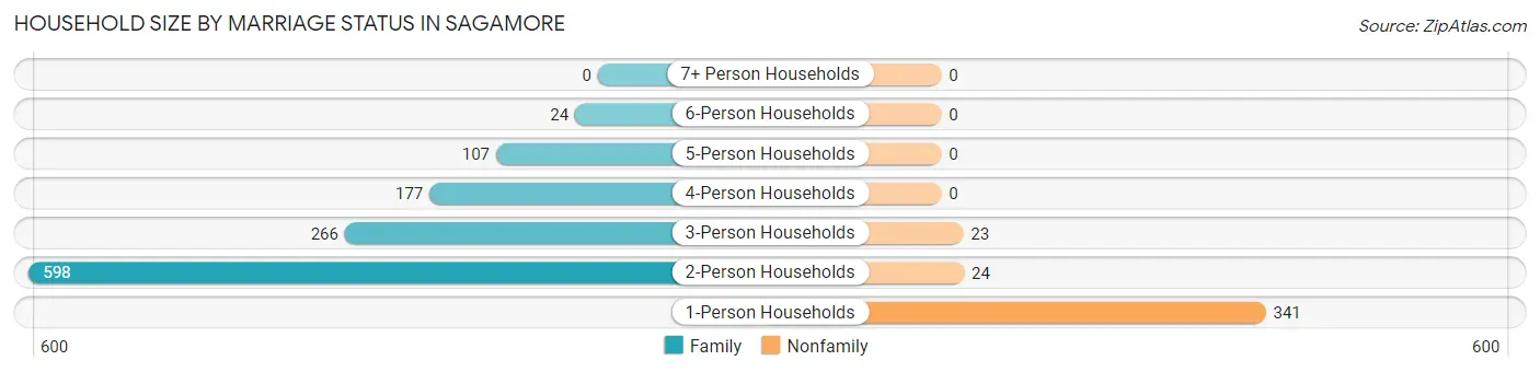 Household Size by Marriage Status in Sagamore