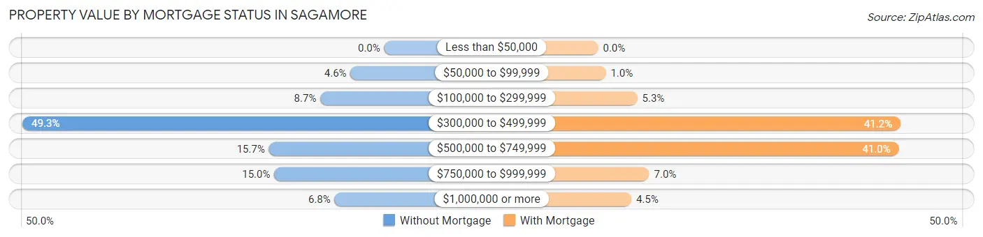 Property Value by Mortgage Status in Sagamore