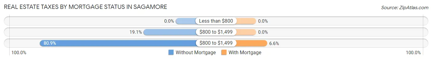 Real Estate Taxes by Mortgage Status in Sagamore
