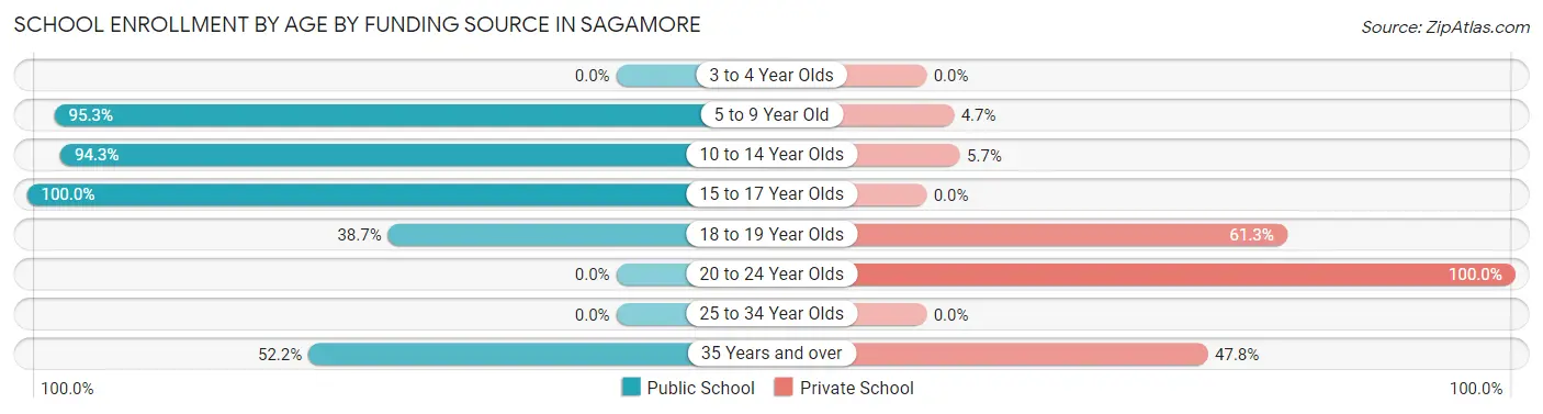 School Enrollment by Age by Funding Source in Sagamore