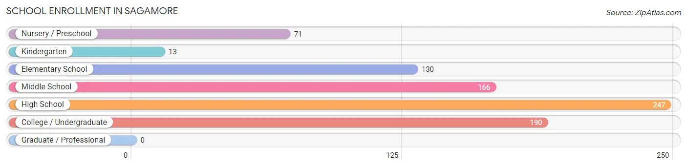 School Enrollment in Sagamore