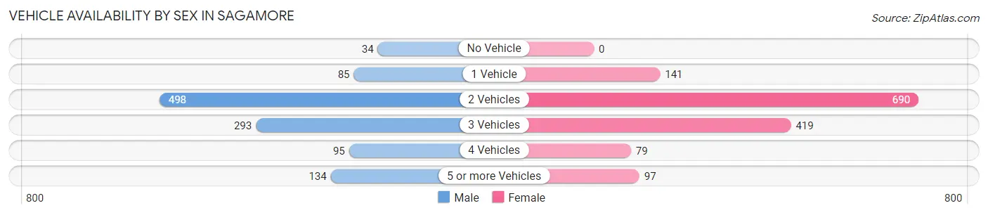 Vehicle Availability by Sex in Sagamore