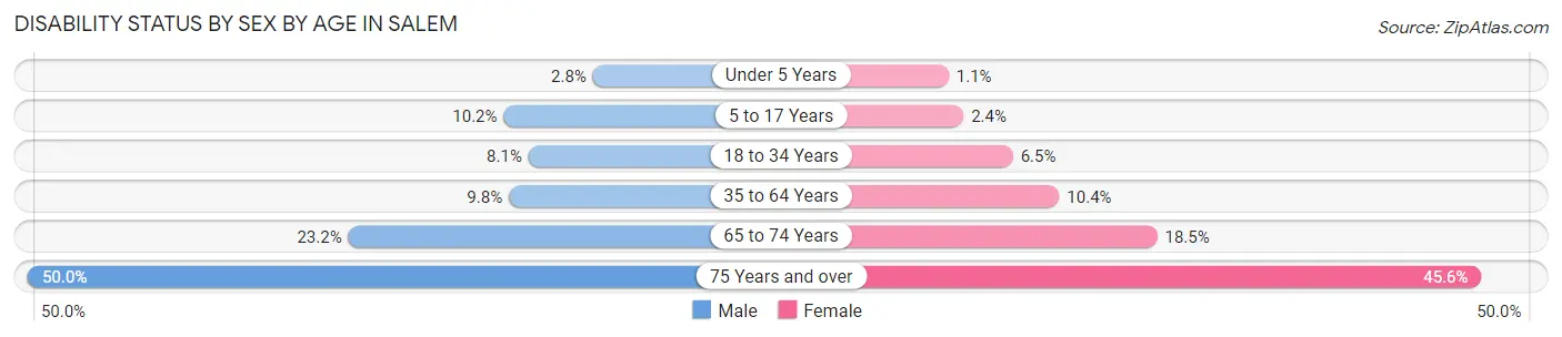 Disability Status by Sex by Age in Salem