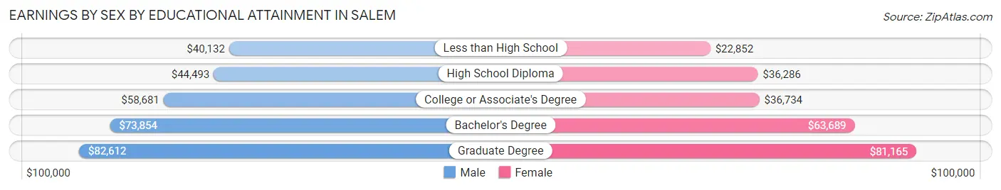 Earnings by Sex by Educational Attainment in Salem