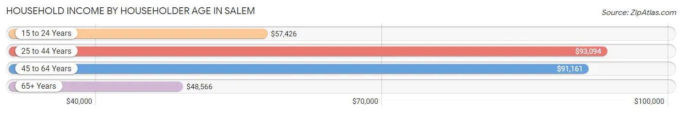 Household Income by Householder Age in Salem