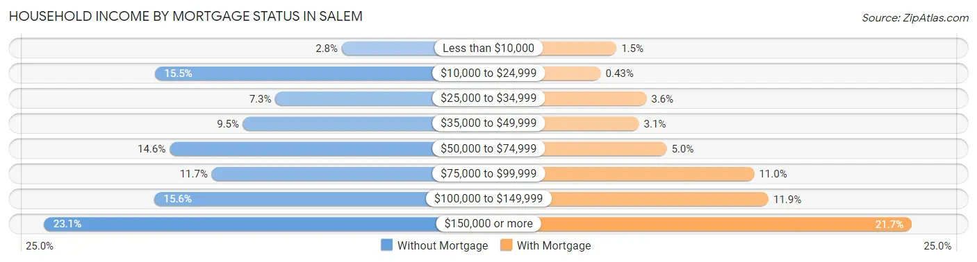 Household Income by Mortgage Status in Salem