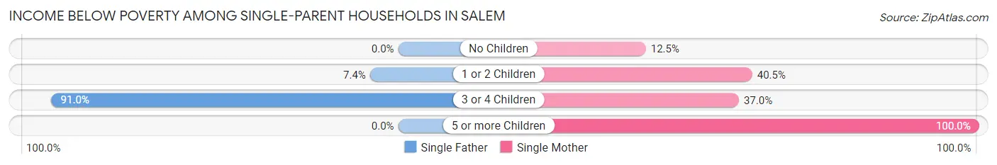 Income Below Poverty Among Single-Parent Households in Salem