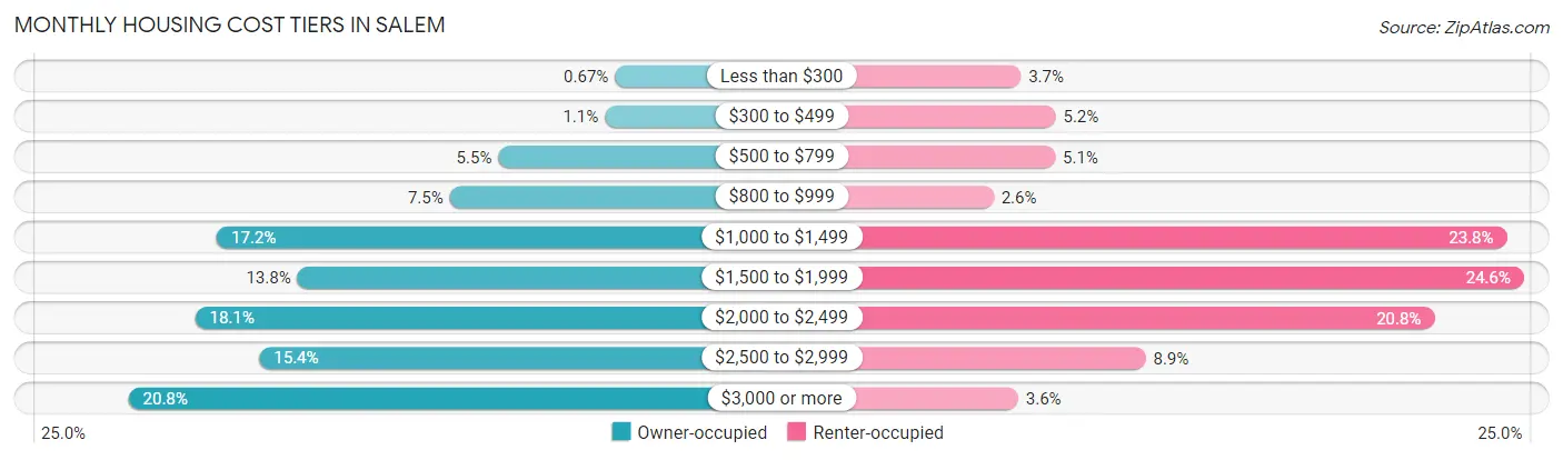 Monthly Housing Cost Tiers in Salem