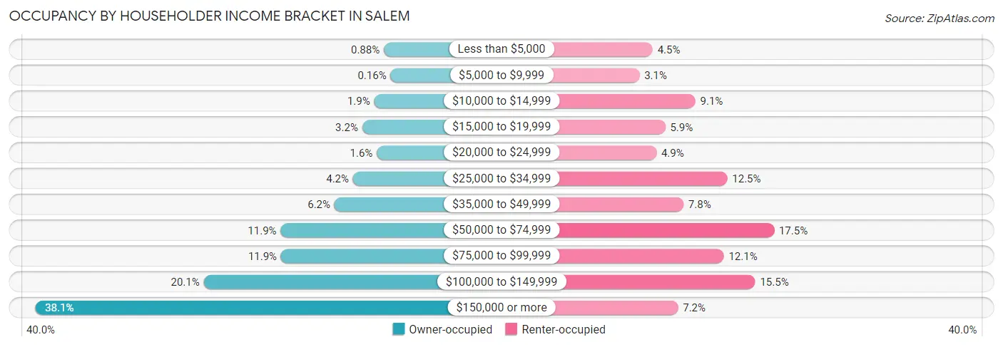 Occupancy by Householder Income Bracket in Salem