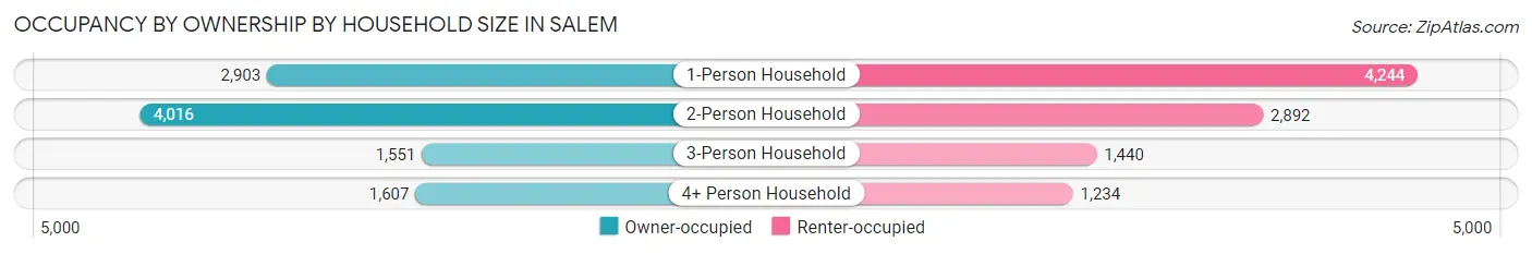 Occupancy by Ownership by Household Size in Salem