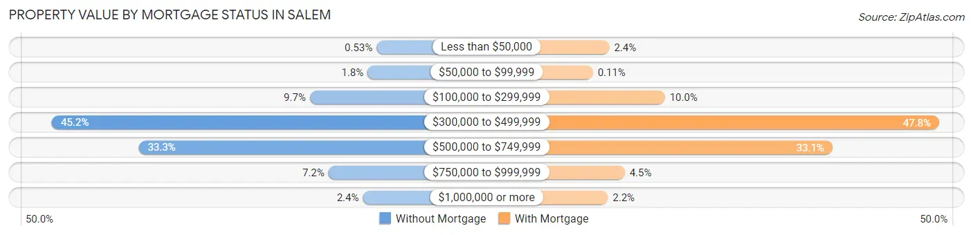 Property Value by Mortgage Status in Salem