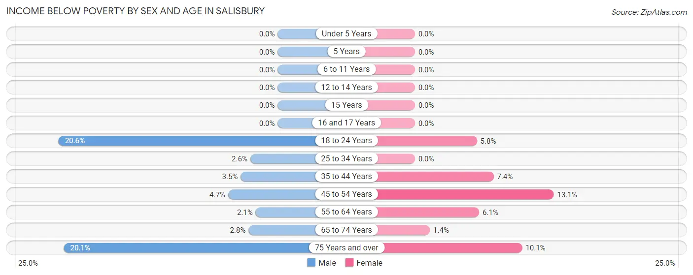 Income Below Poverty by Sex and Age in Salisbury