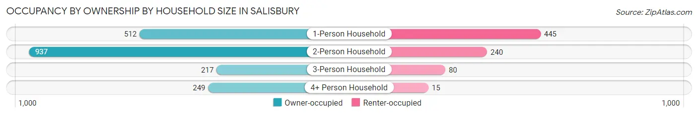 Occupancy by Ownership by Household Size in Salisbury
