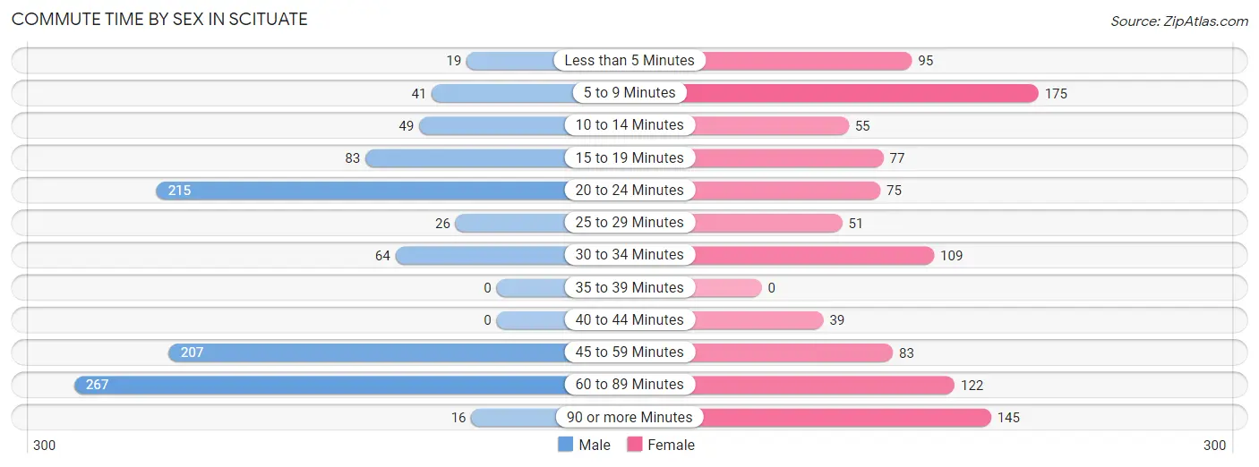 Commute Time by Sex in Scituate